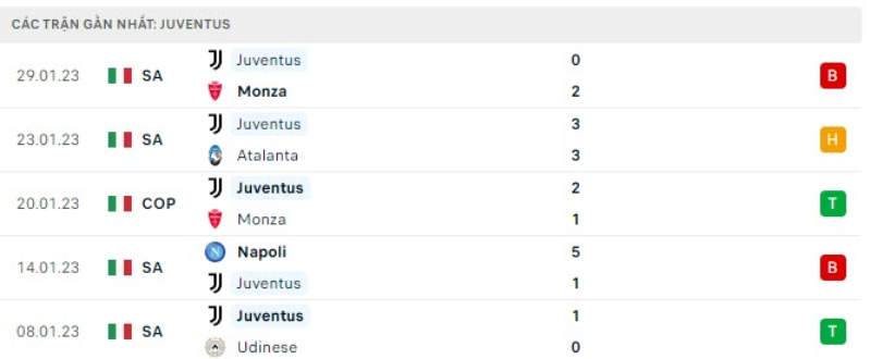 Lịch sử đối đầu Juventus vs Lazio (3h00 ngày 3/2)