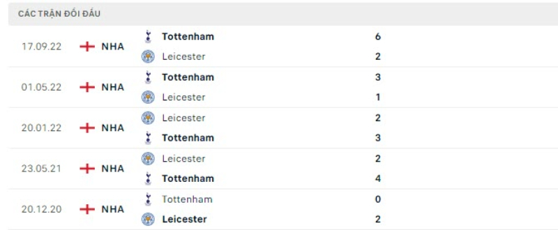 Lịch sử đối đầu Leicester City vs Tottenham Hotspur (22h00 ngày 11/2)