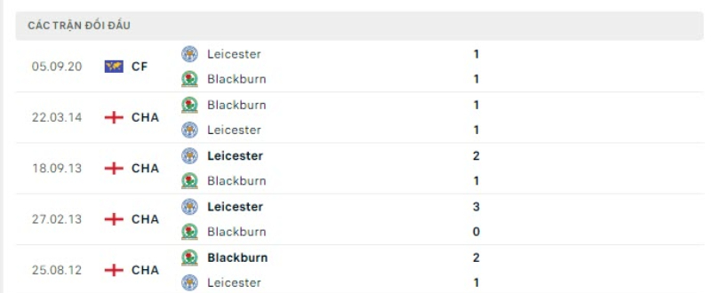 Lịch sử đối đầu Leicester vs Blackburn