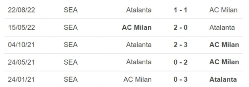 Lịch sử đối đầu Milan vs Atalanta
