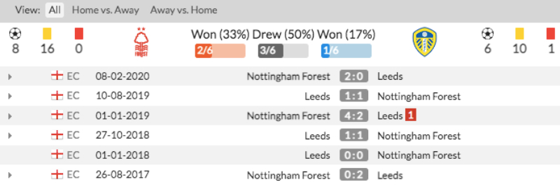 Lịch sử đối đầu Nottingham vs Leeds (21h00 ngày 5/2)