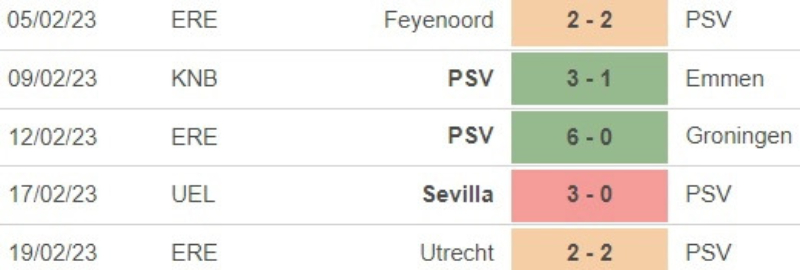 Lịch sử đối đầu PSV Eindhoven vs Sevilla