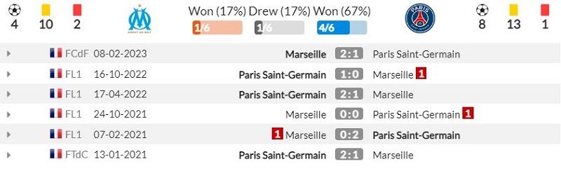 Lịch sử đối đầu Olympique Marseille vs Paris Saint-Germain