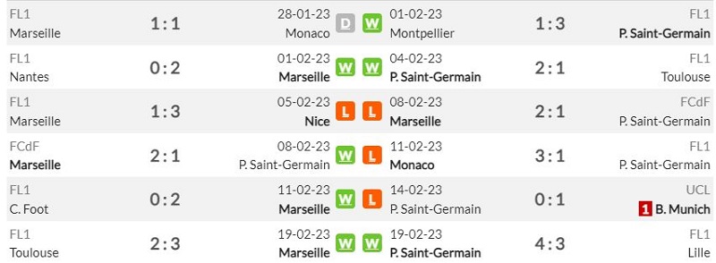 Lịch sử đối đầu Olympique Marseille vs Paris Saint-Germain