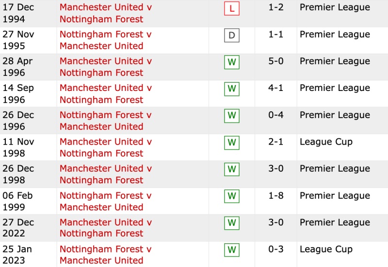 Lịch sử đối đầu Manchester United vs Nottingham Forest 10 trận gần nhất