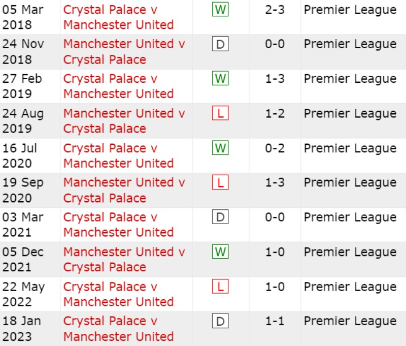 Lịch sử đối đầu Manchester United vs Crystal Palace