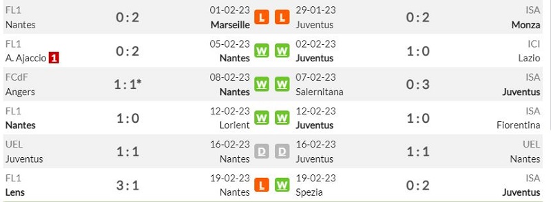 Lịch sử đối đầu FC Nantes vs Juventus