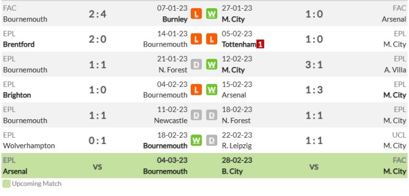 Phong độ gần đây của AFC Bournemouth và Manchester City