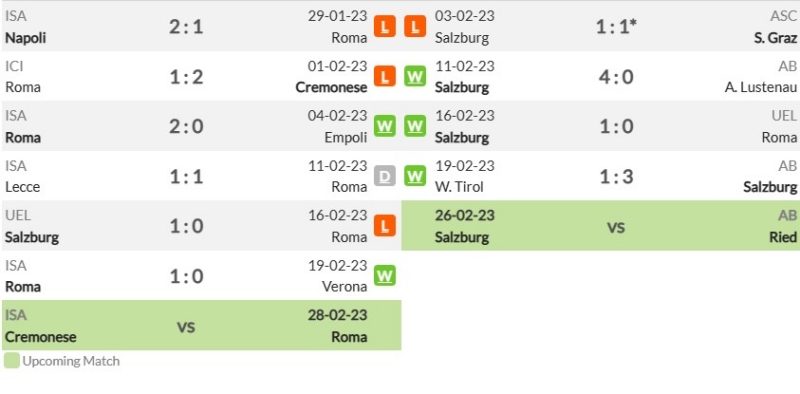 Phong độ gần đây của AS Roma và Red Bull Salzburg