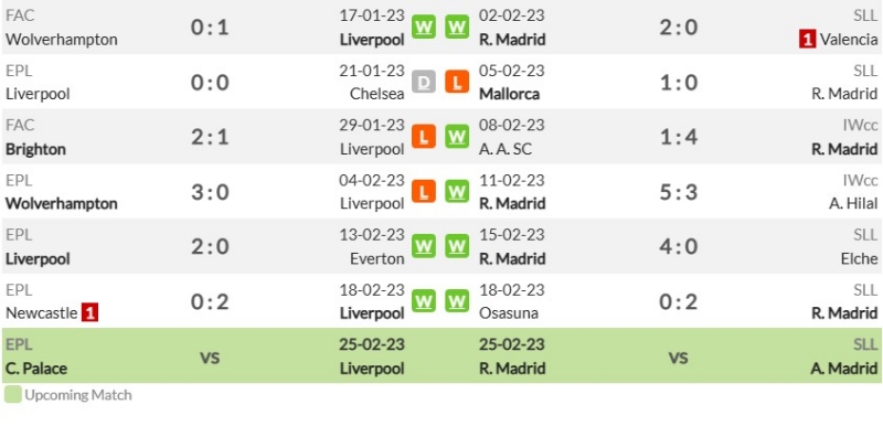 Phong độ gần đây của Liverpool và Real Madrid