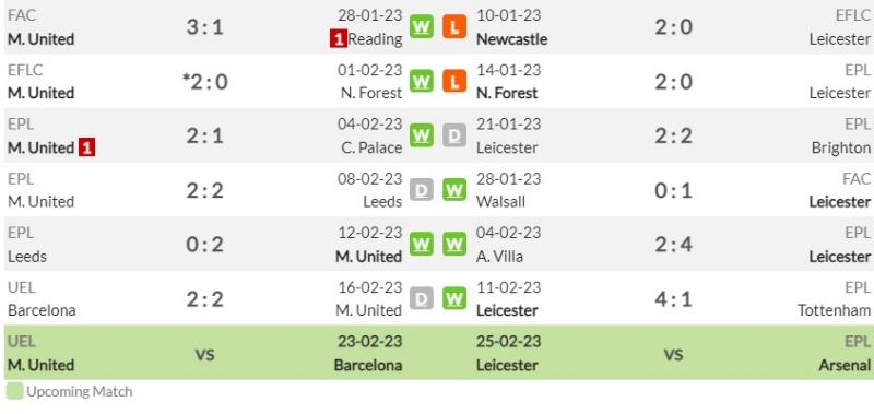Phong độ gần đây của Manchester United và Leicester City