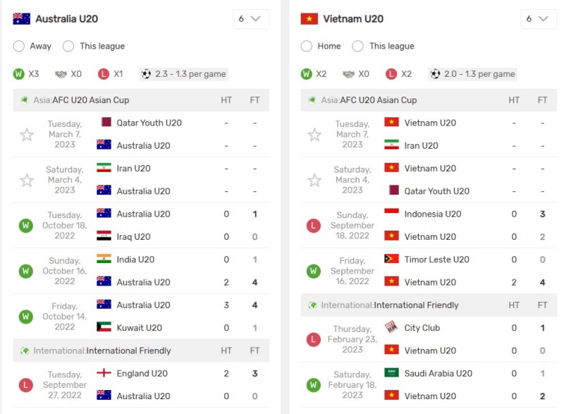 Phong độ gần đây của U20 Australia vs U20 Việt Nam