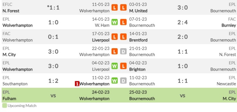 Phong độ gần đây của Wolverhampton và AFC Bournemouth