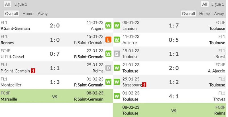 Lịch sử đối đầu Paris Saint-Germain vs Toulouse