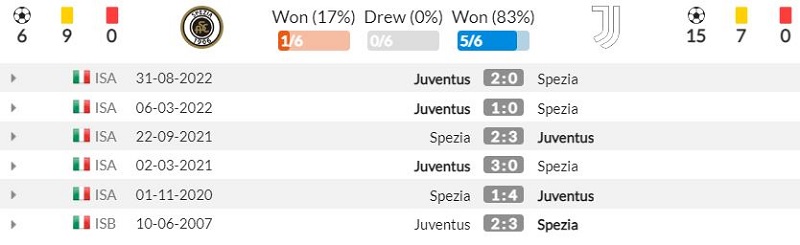 Lịch sử đối đầu Spezia vs Juventus