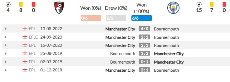 Thành tích đối đầu gần đây giữa AFC Bournemouth vs Manchester City