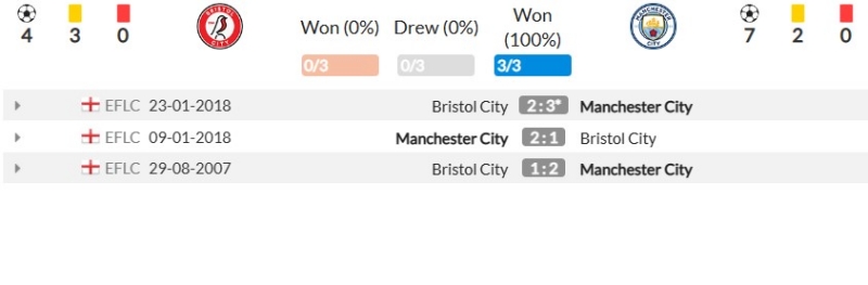 Thành tích đối đầu gần đây giữa Bristol City vs Manchester City