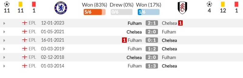 Thành tích đối đầu gần đây giữa Chelsea vs Fulham