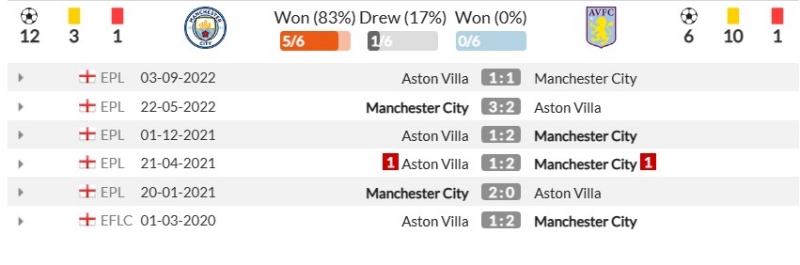 Thành tích đối đầu gần đây giữa Manchester City vs Aston Villa