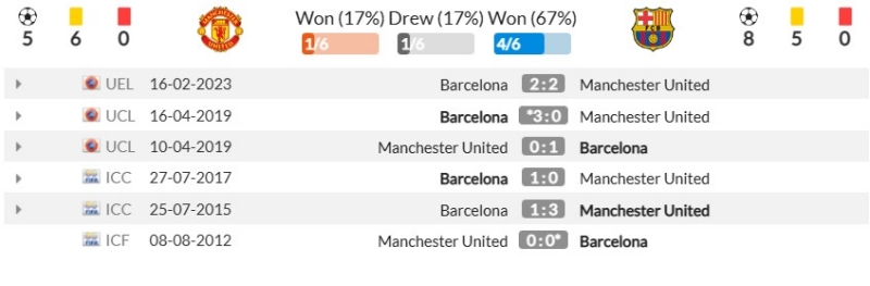 Thành tích đối đầu gần đây giữa Manchester United vs Barcelona