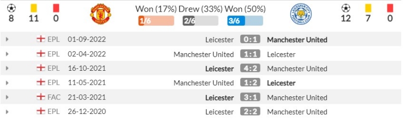 Thành tích đối đầu gần đây giữa Manchester United vs Leicester City
