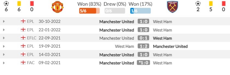 Thành tích đối đầu gần đây giữa Manchester United vs West Ham