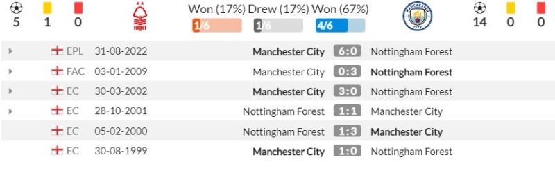 Thành tích đối đầu gần đây giữa Nottingham Forest vs Manchester City