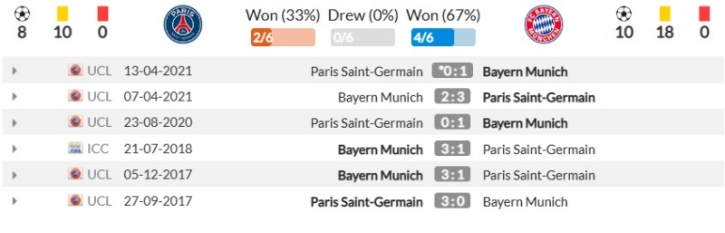 Thành tích đối đầu gần đây giữa Paris Saint-Germain vs Bayern Munich