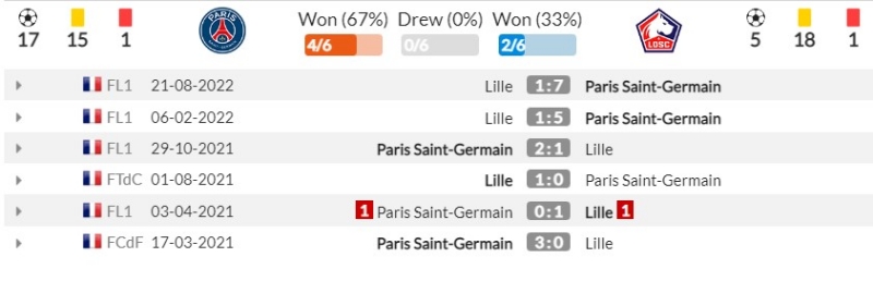 Thành tích đối đầu gần đây giữa Paris Saint-Germain vs Lille OSC