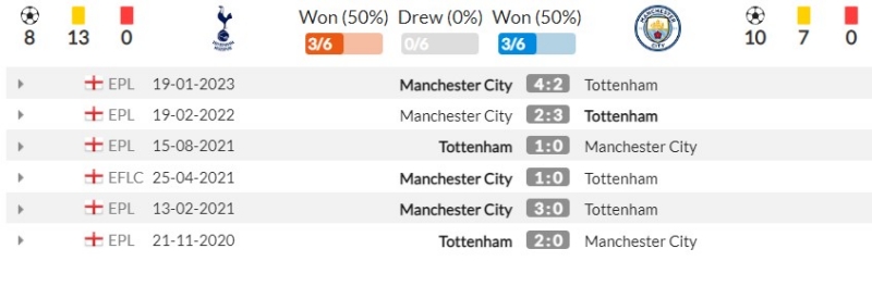 Thành tích đối đầu gần đây giữa Tottenham Hotspur vs Manchester City