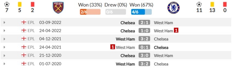 Thành tích đối đầu gần đây giữa West Ham United vs Chelsea