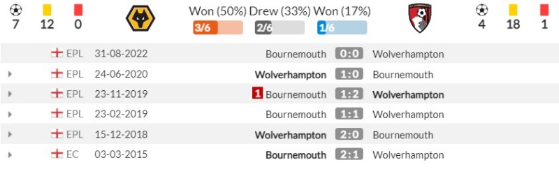 Thành tích đối đầu gần đây giữa Wolverhampton vs AFC Bournemouth