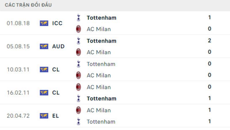 Lịch sử đối đầu AC Milan vs Tottenham Hotspur