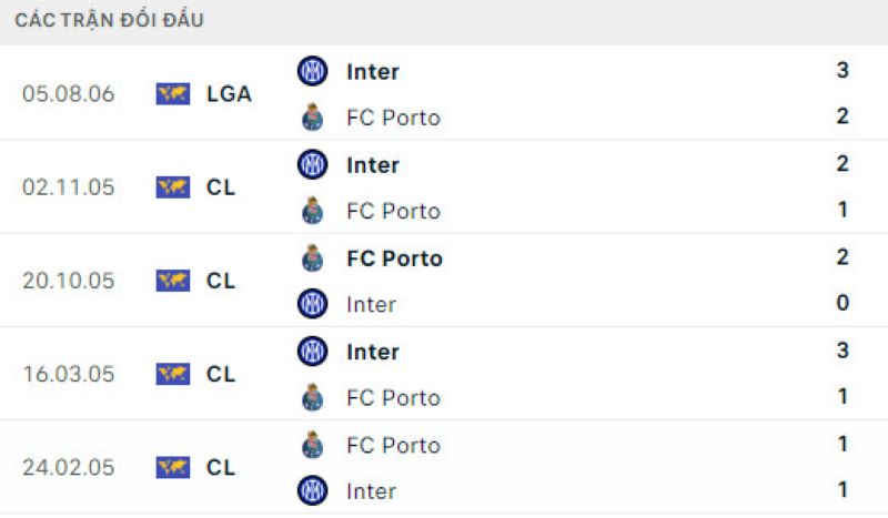 Lịch sử đối đầu Inter Milan vs FC Porto