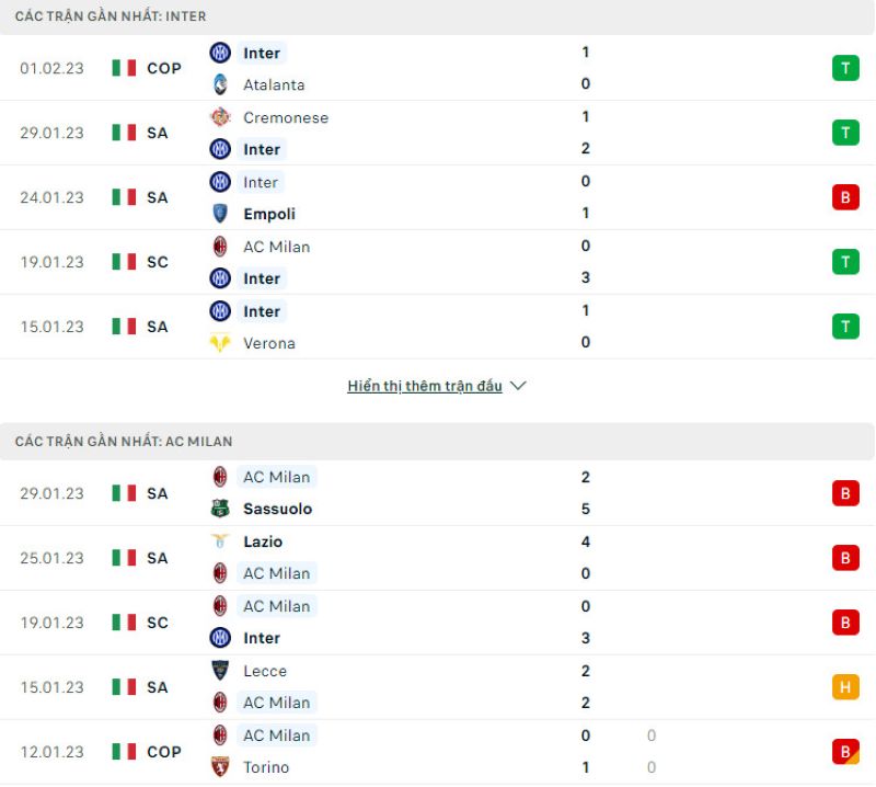 Phong độ gần đây Inter vs Milan