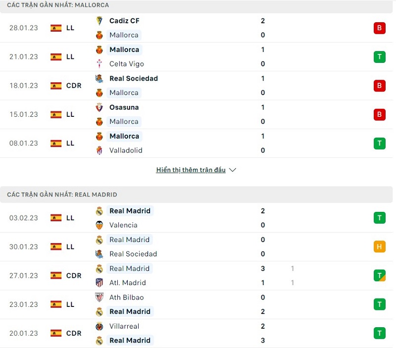 Phong độ gần đây của Mallorca vs Real Madrid