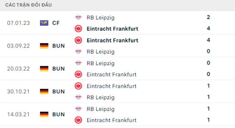 Lịch sử đối đầu RB Leipzig vs Eintracht Frankfurt