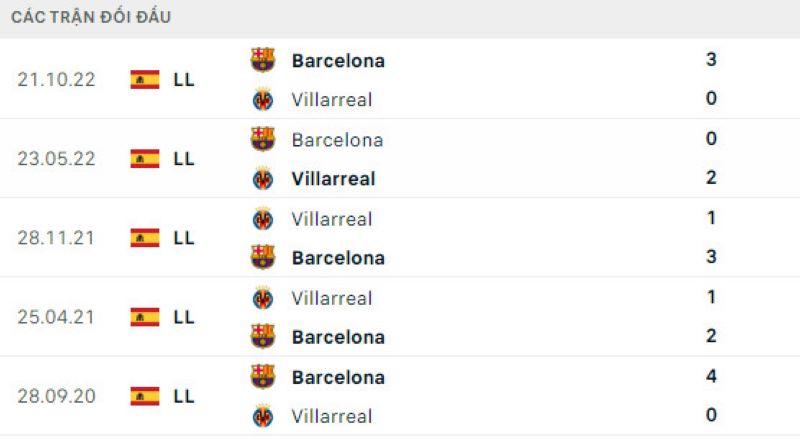 Lịch sử đối đầu Villarreal vs Barcelona