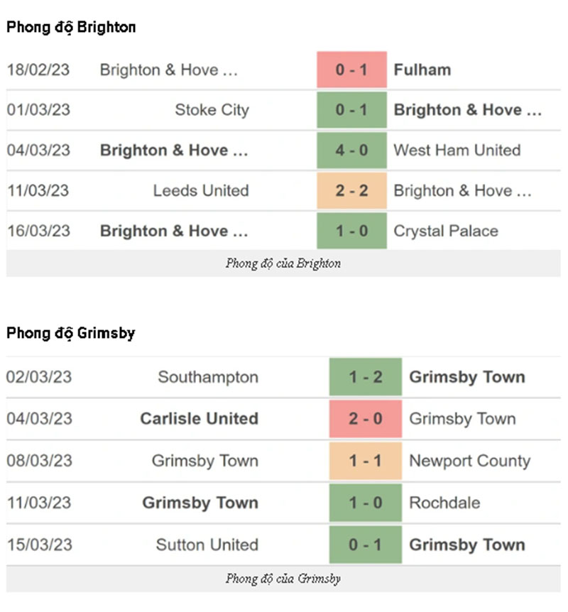 Thống kê, lịch sử đối đầu Brighton & Hove Albion vs Grimsby Town, 21h15 ngày 19/3