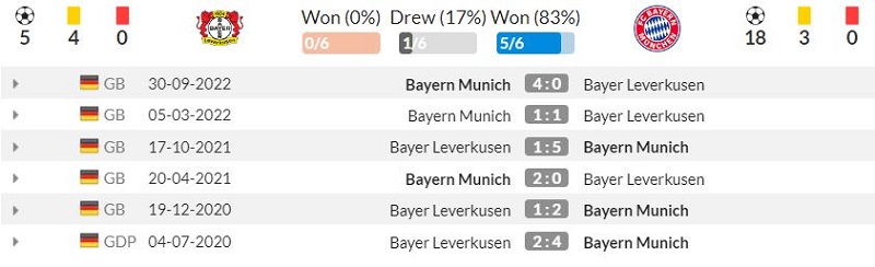 Lịch sử đối đầu Bayer Leverkusen vs Bayern Munich