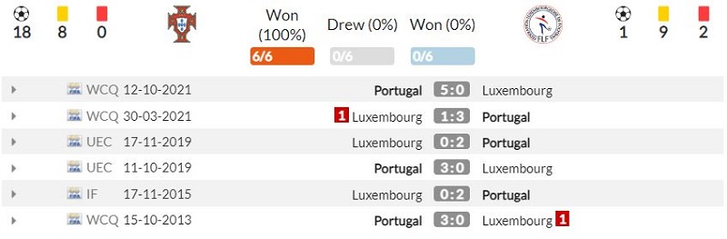 Lịch sử đối đầu Luxembourg vs Bồ Đào Nha