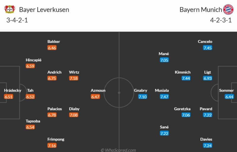Đội hình dự kiến Bayer Leverkusen vs Bayern Munich