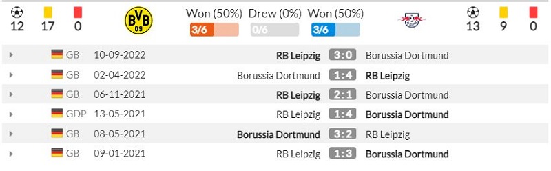 Lịch sử đối đầu Borussia Dortmund vs RB Leipzig
