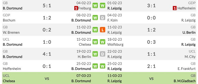 Lịch sử đối đầu Borussia Dortmund vs RB Leipzig