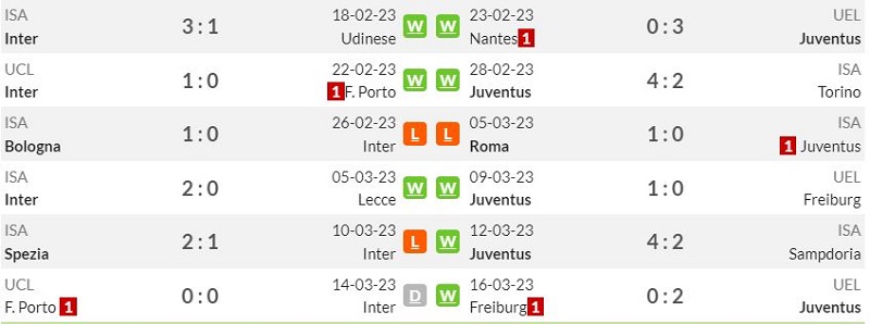 Lịch sử đối đầu Inter Milan vs Juventus