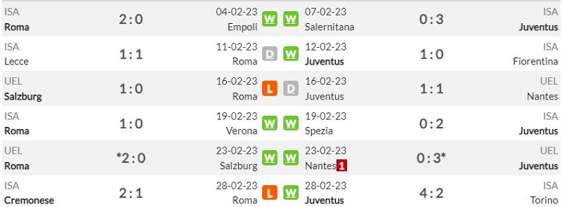 Lịch sử đối đầu AS Roma vs Juventus