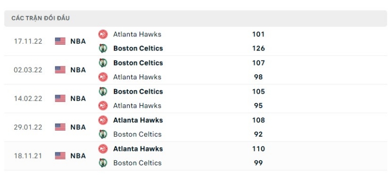 Lịch sử đối đầu 2 đội Atlanta Hawks vs Boston Celtics