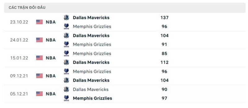 Lịch sử đối đầu 2 đội Memphis Grizzlie vs Dallas Mavericks