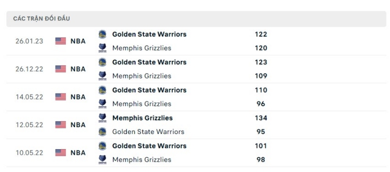 Lịch sử đối đầu 2 đội Memphis Grizzlies vs Golden State Warriors