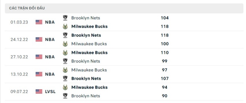 Lịch sử đối đầu 2 đội Milwaukee Bucks vs Brooklyn Nets